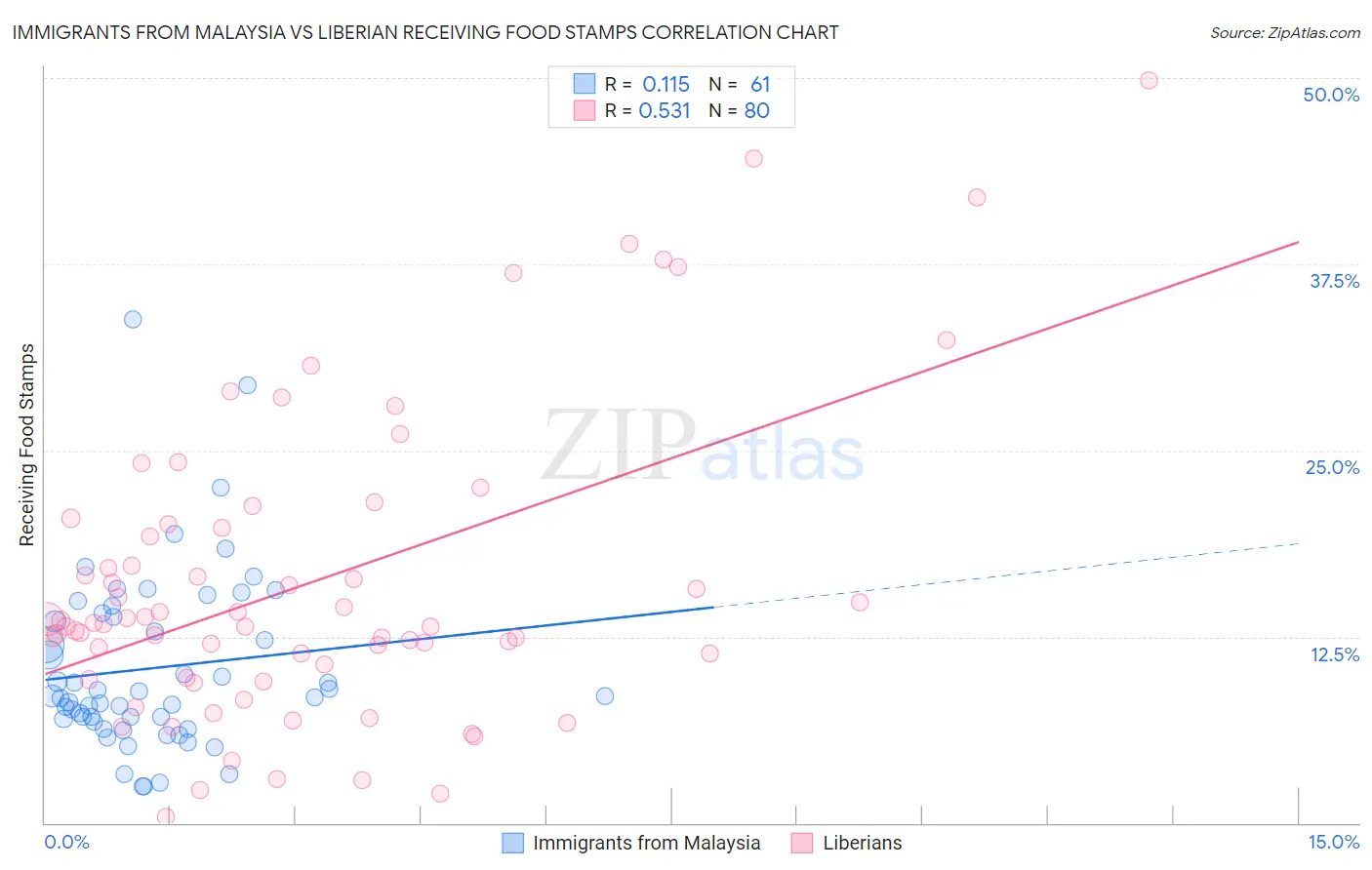 Immigrants from Malaysia vs Liberian Receiving Food Stamps