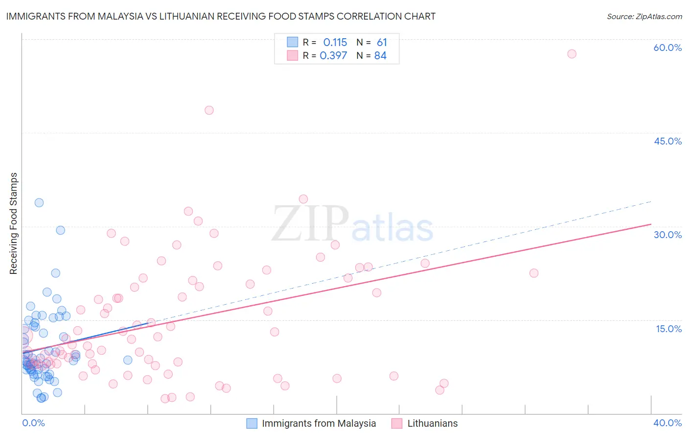 Immigrants from Malaysia vs Lithuanian Receiving Food Stamps