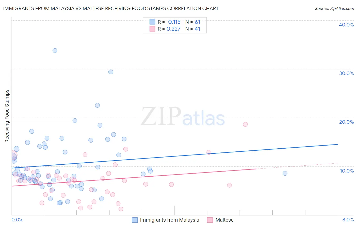 Immigrants from Malaysia vs Maltese Receiving Food Stamps