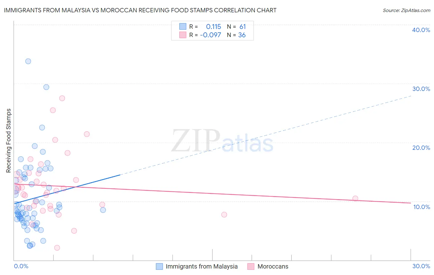 Immigrants from Malaysia vs Moroccan Receiving Food Stamps