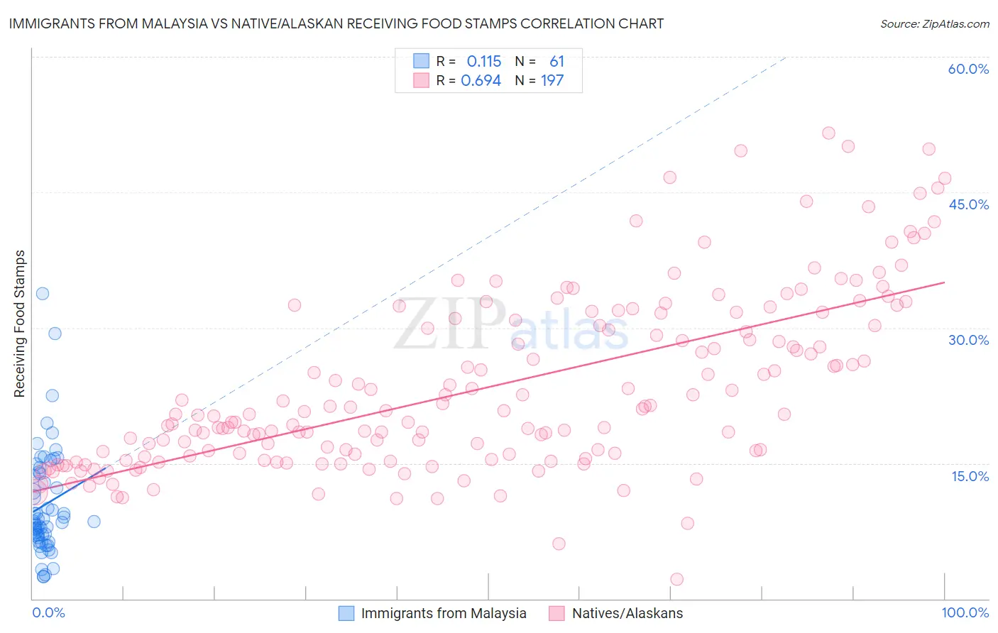 Immigrants from Malaysia vs Native/Alaskan Receiving Food Stamps