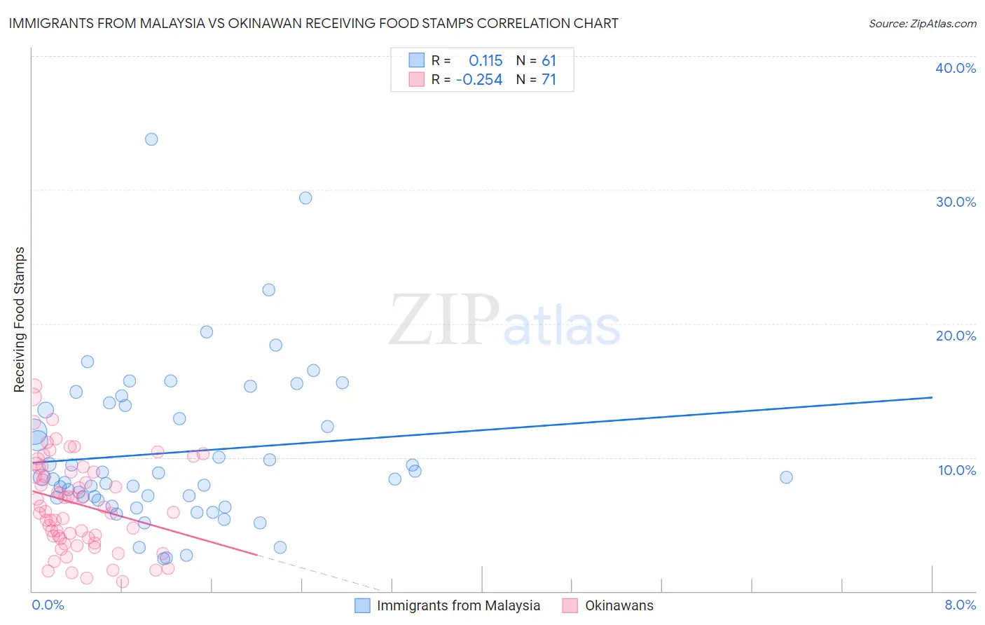 Immigrants from Malaysia vs Okinawan Receiving Food Stamps