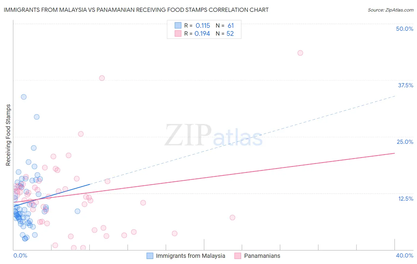 Immigrants from Malaysia vs Panamanian Receiving Food Stamps
