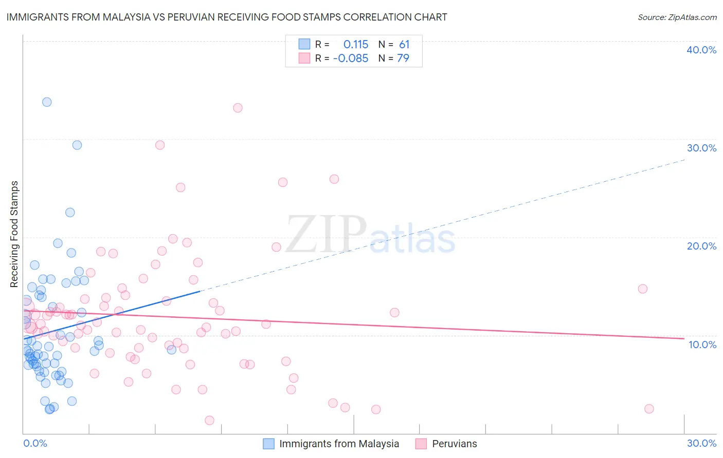 Immigrants from Malaysia vs Peruvian Receiving Food Stamps