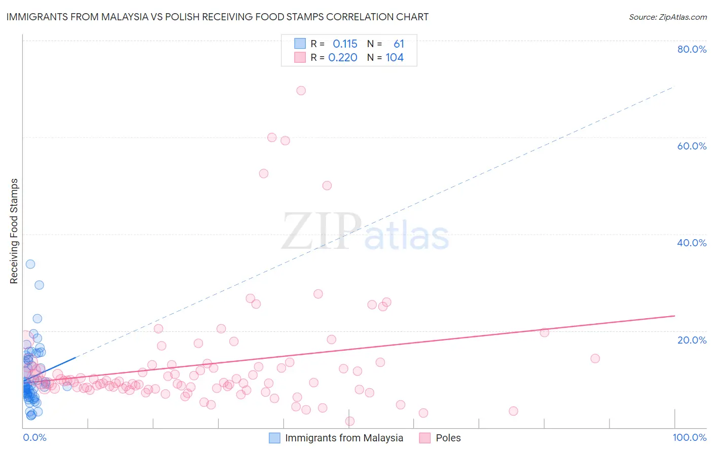Immigrants from Malaysia vs Polish Receiving Food Stamps