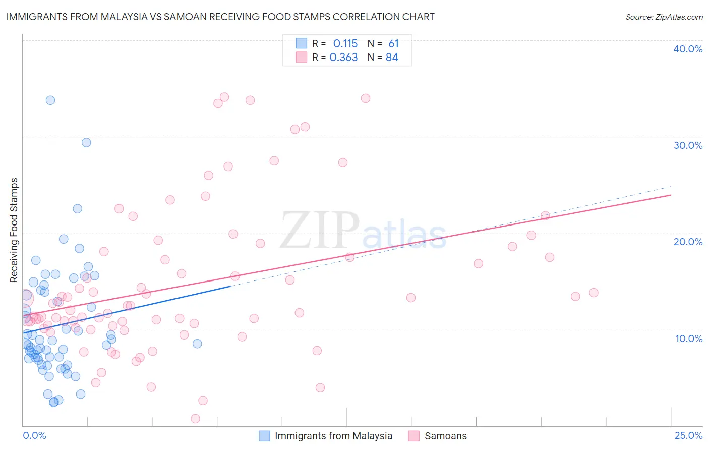 Immigrants from Malaysia vs Samoan Receiving Food Stamps