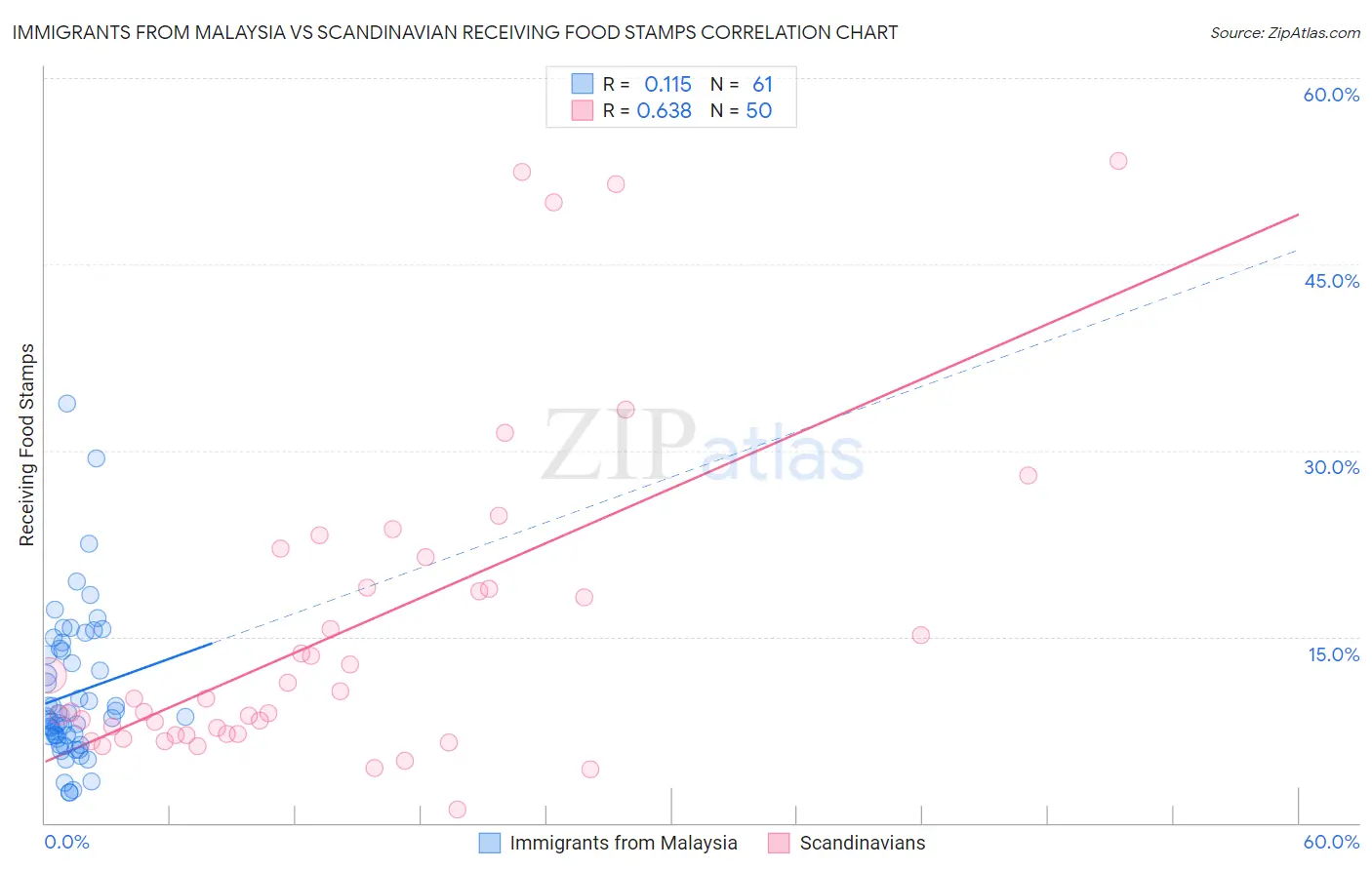 Immigrants from Malaysia vs Scandinavian Receiving Food Stamps