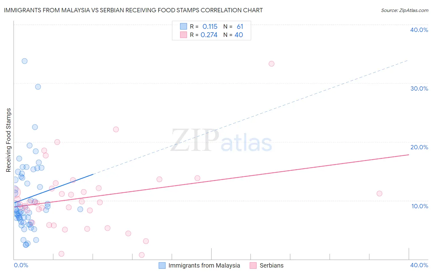 Immigrants from Malaysia vs Serbian Receiving Food Stamps