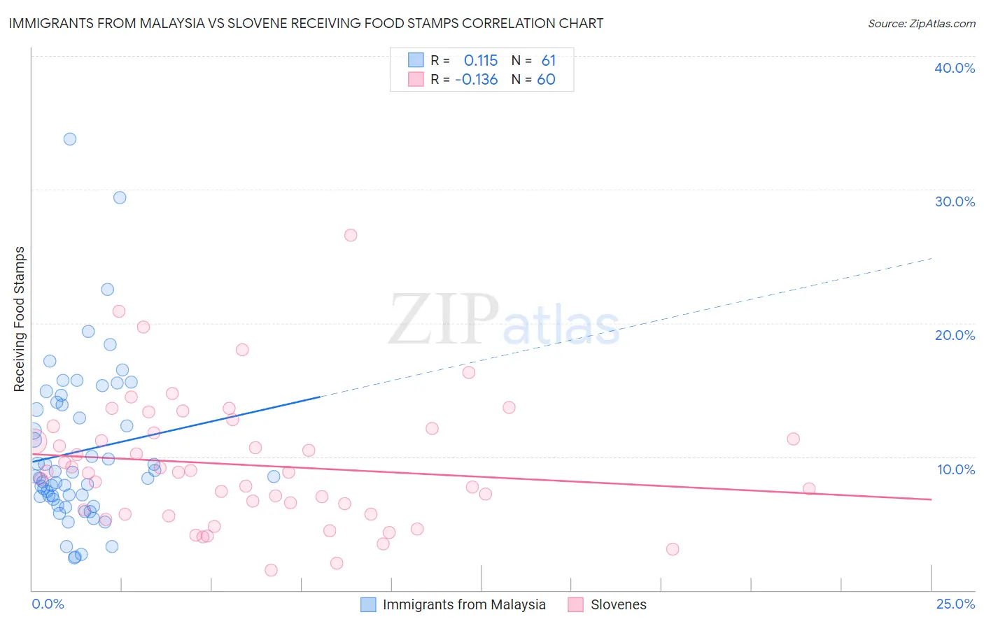 Immigrants from Malaysia vs Slovene Receiving Food Stamps