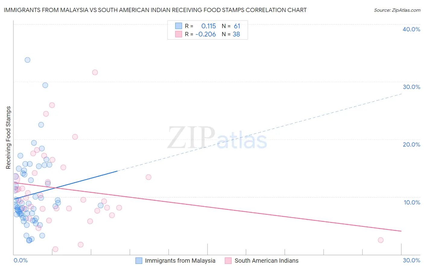 Immigrants from Malaysia vs South American Indian Receiving Food Stamps
