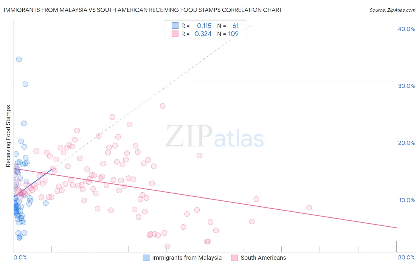 Immigrants from Malaysia vs South American Receiving Food Stamps