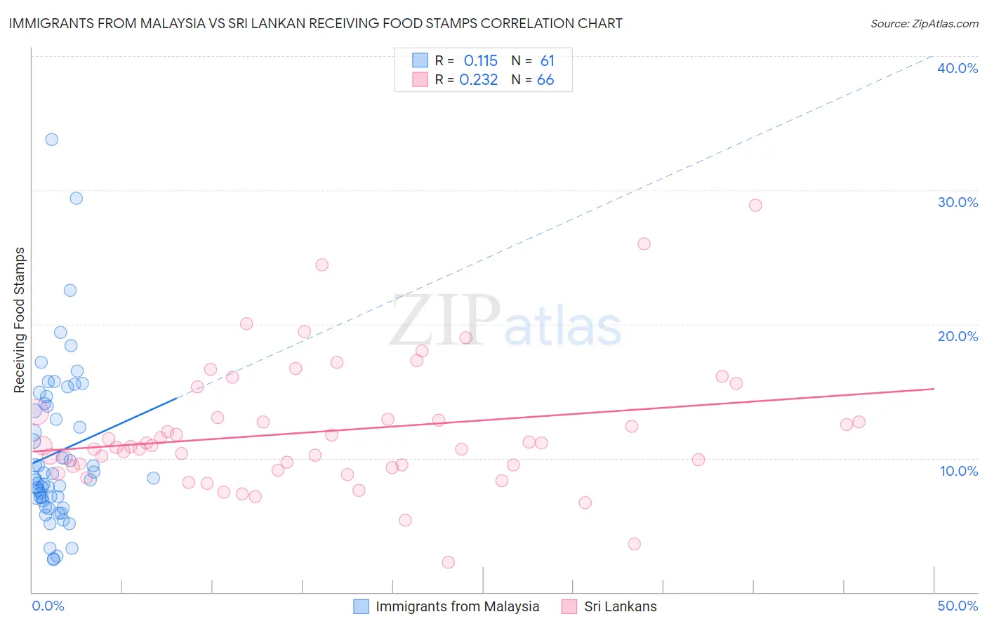 Immigrants from Malaysia vs Sri Lankan Receiving Food Stamps