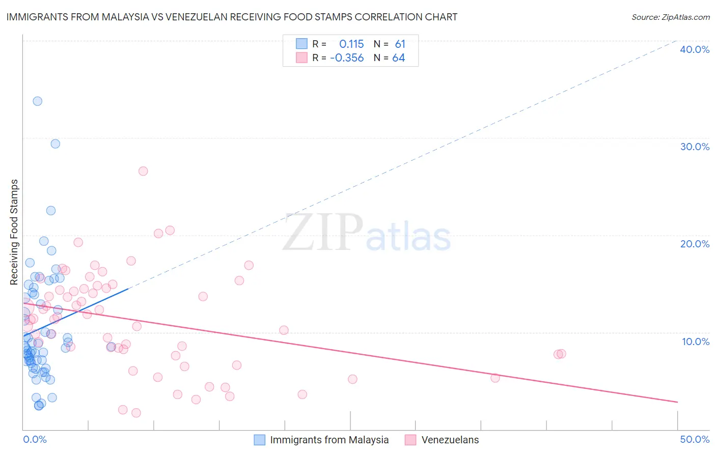 Immigrants from Malaysia vs Venezuelan Receiving Food Stamps