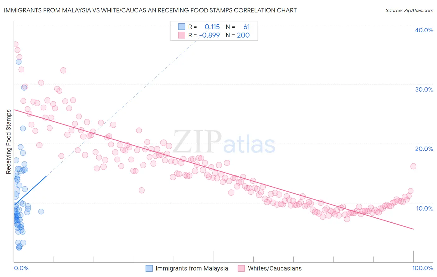 Immigrants from Malaysia vs White/Caucasian Receiving Food Stamps