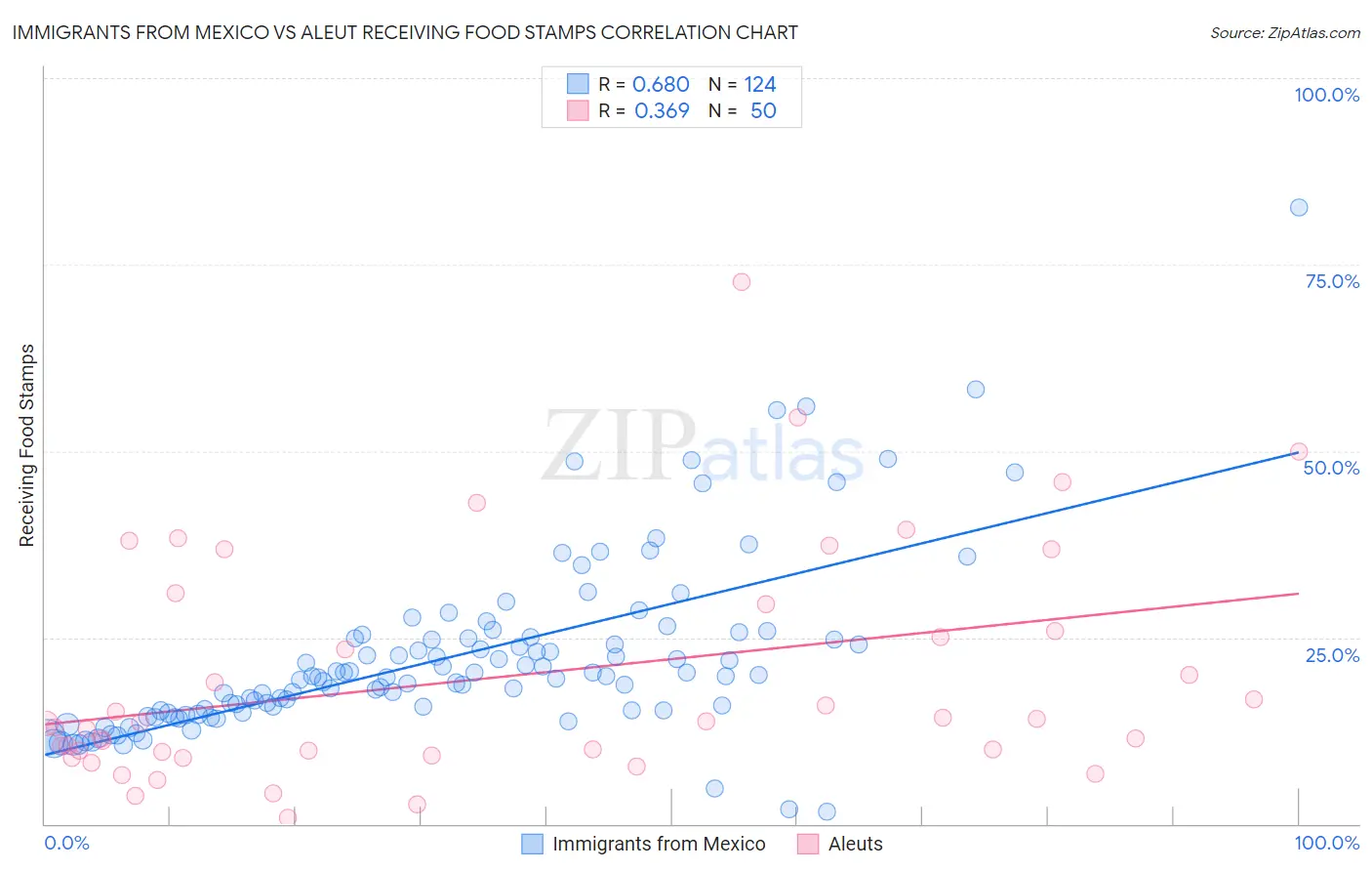 Immigrants from Mexico vs Aleut Receiving Food Stamps