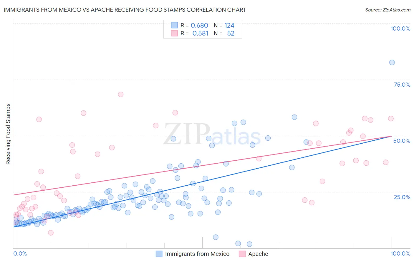 Immigrants from Mexico vs Apache Receiving Food Stamps