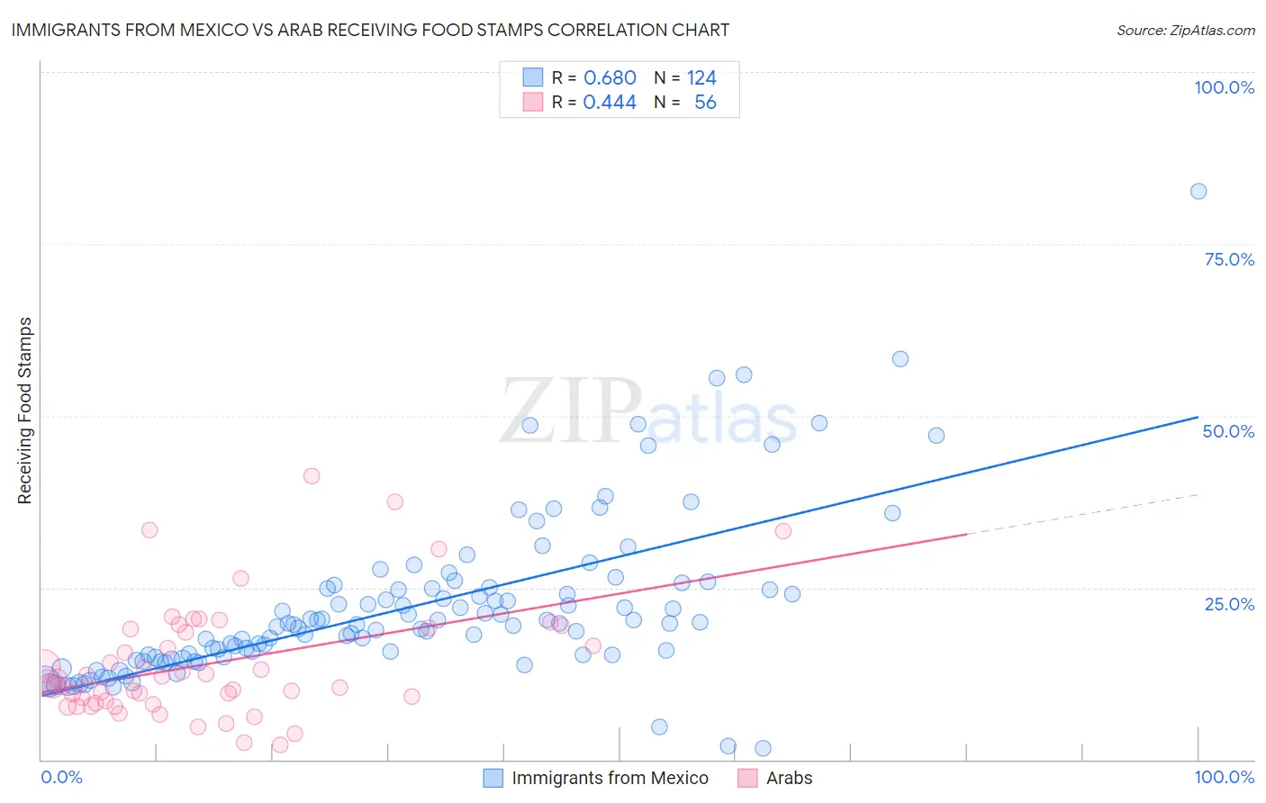 Immigrants from Mexico vs Arab Receiving Food Stamps