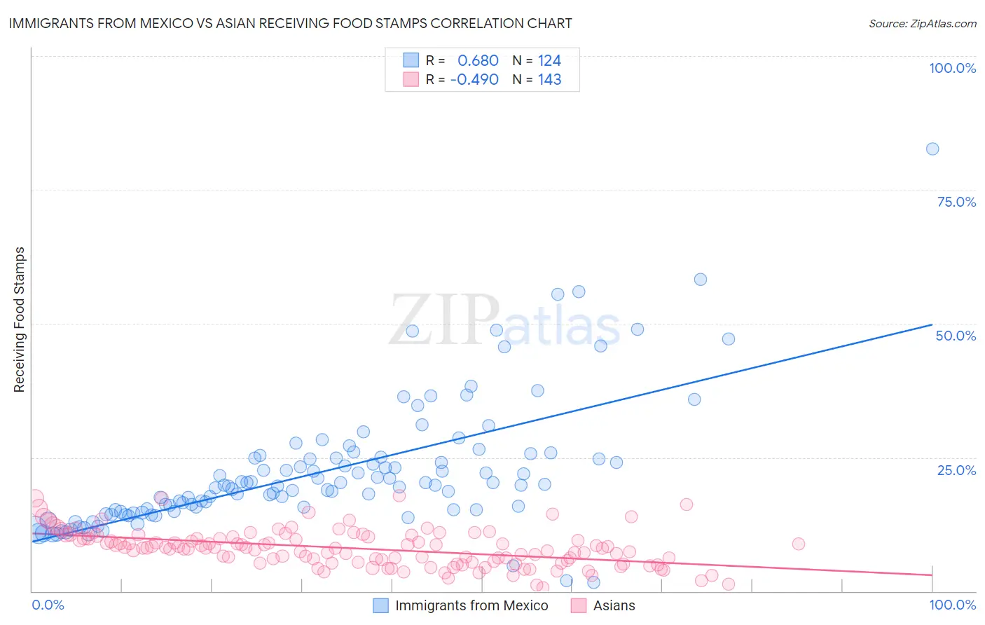 Immigrants from Mexico vs Asian Receiving Food Stamps