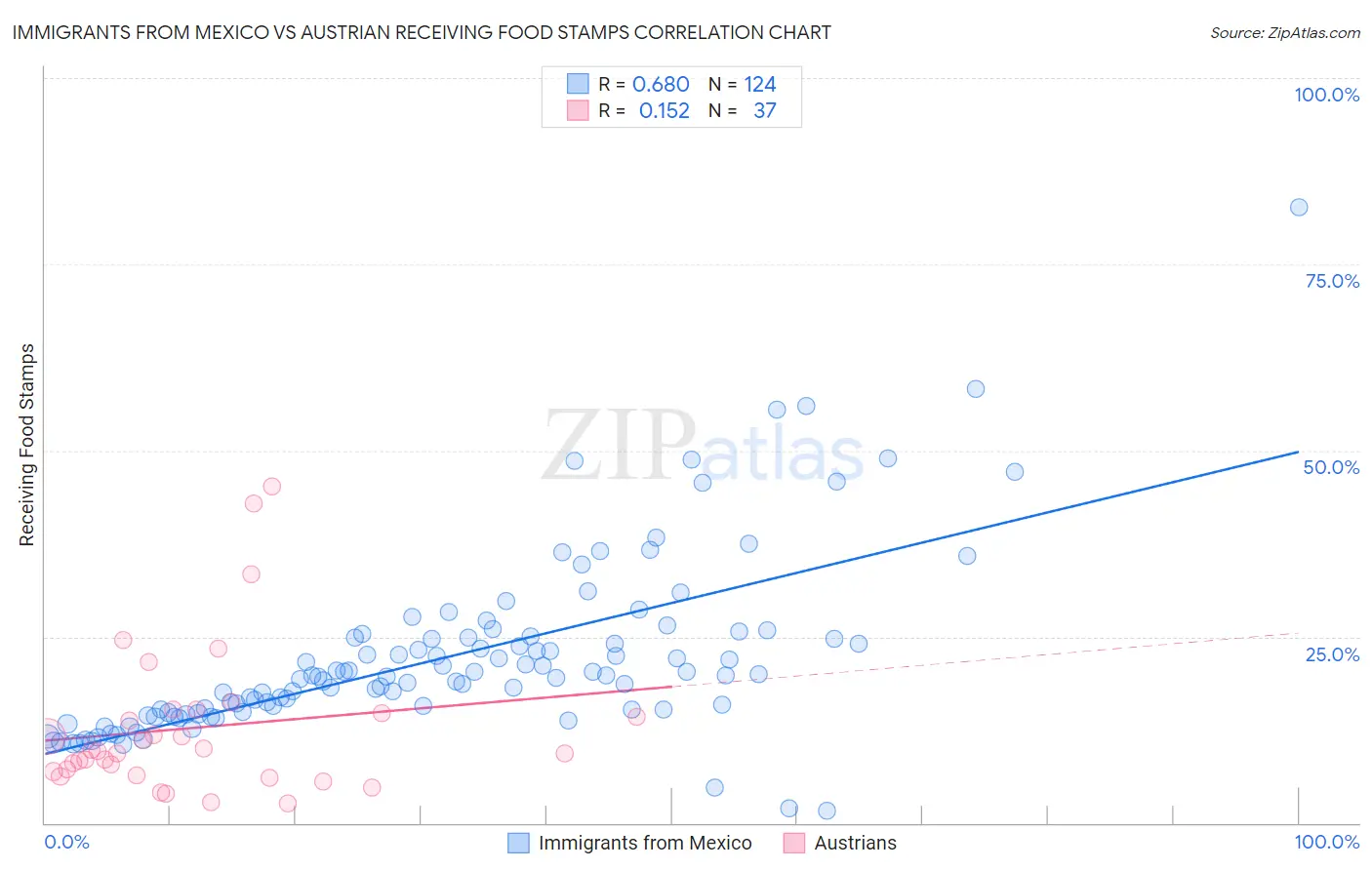 Immigrants from Mexico vs Austrian Receiving Food Stamps