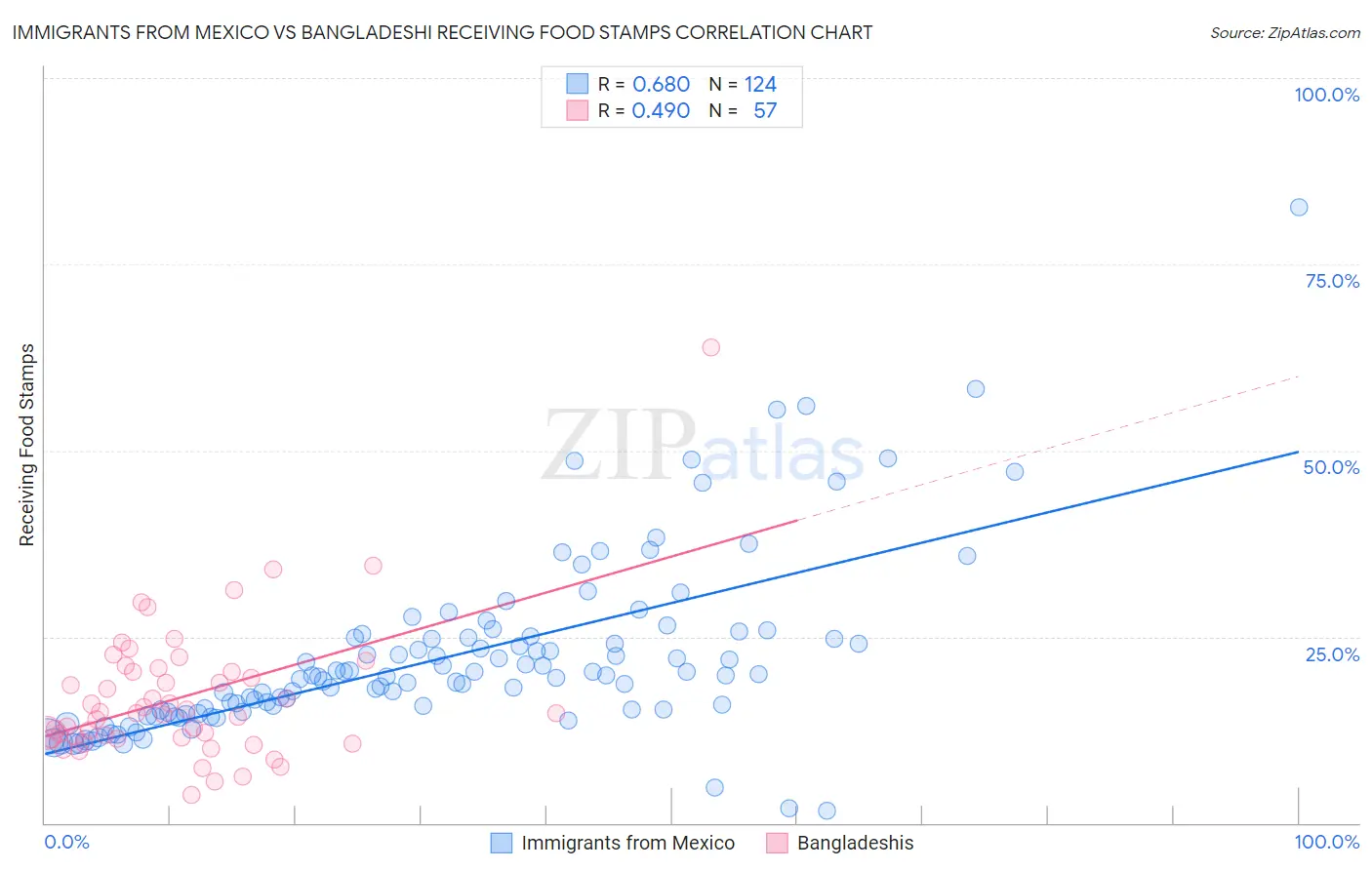 Immigrants from Mexico vs Bangladeshi Receiving Food Stamps