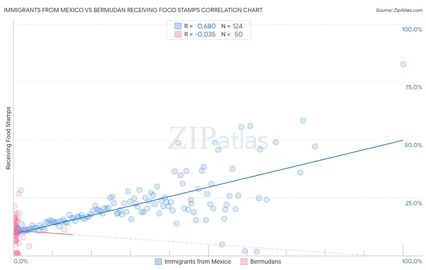 Immigrants from Mexico vs Bermudan Receiving Food Stamps