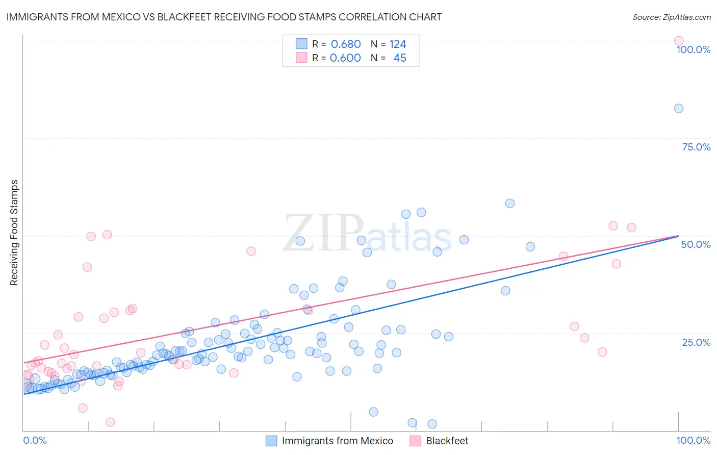 Immigrants from Mexico vs Blackfeet Receiving Food Stamps