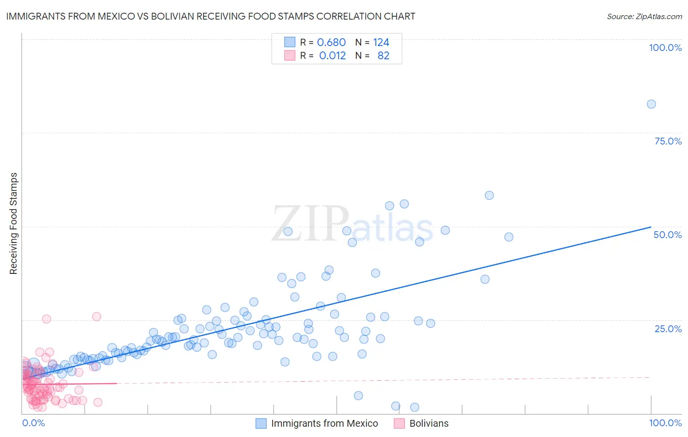 Immigrants from Mexico vs Bolivian Receiving Food Stamps
