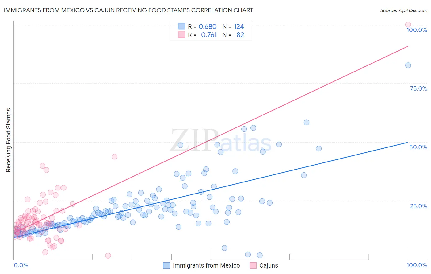 Immigrants from Mexico vs Cajun Receiving Food Stamps