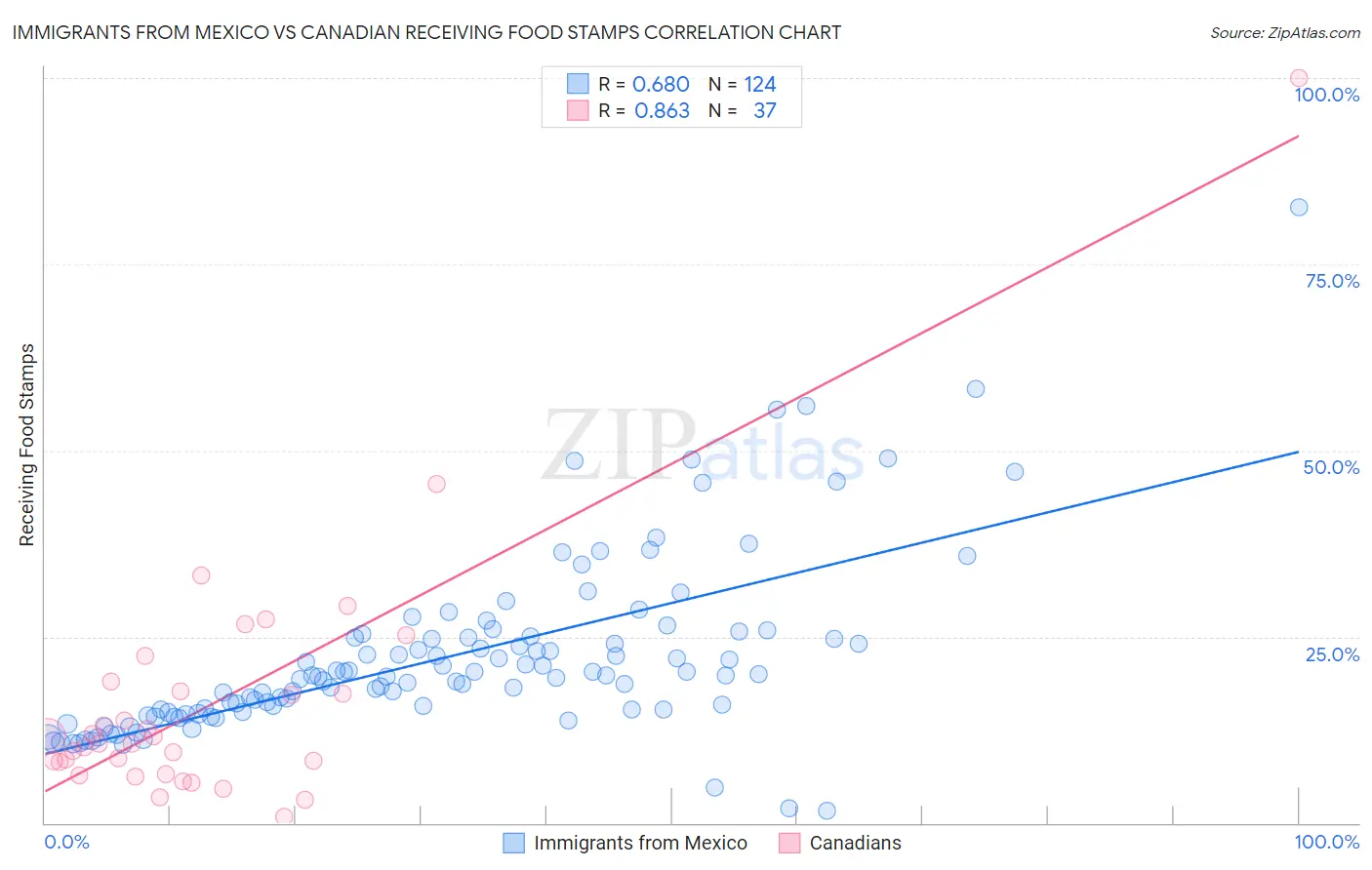 Immigrants from Mexico vs Canadian Receiving Food Stamps