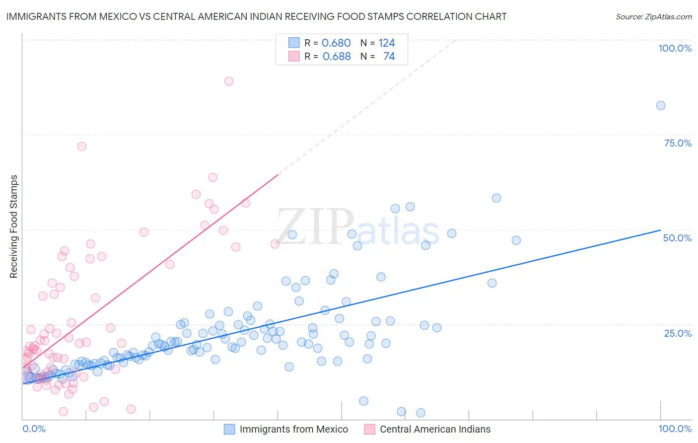 Immigrants from Mexico vs Central American Indian Receiving Food Stamps