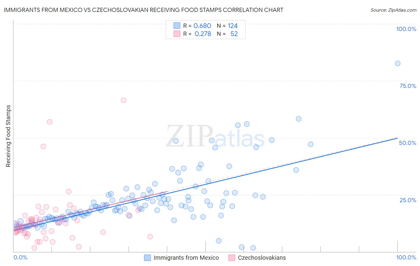 Immigrants from Mexico vs Czechoslovakian Receiving Food Stamps
