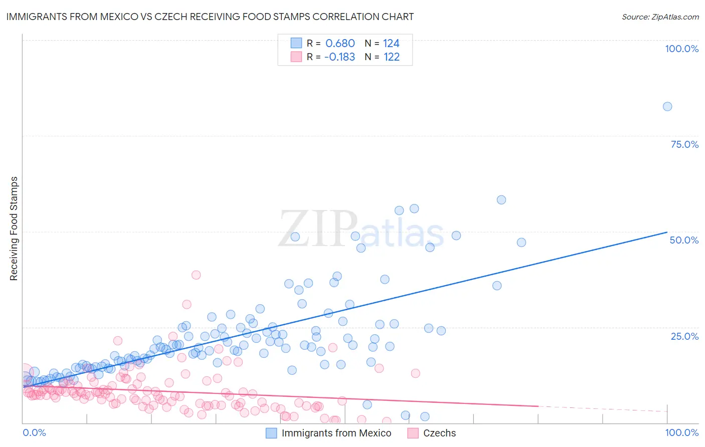 Immigrants from Mexico vs Czech Receiving Food Stamps