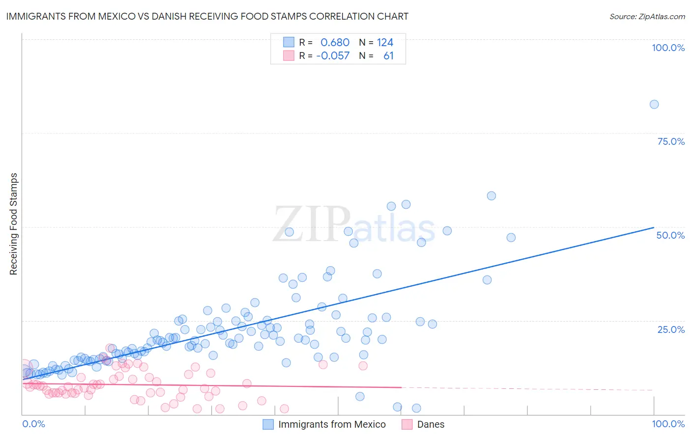 Immigrants from Mexico vs Danish Receiving Food Stamps