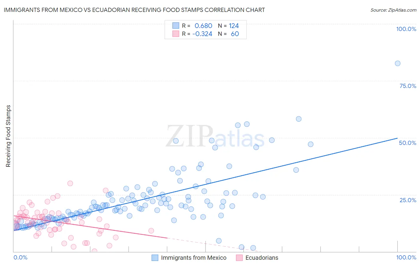 Immigrants from Mexico vs Ecuadorian Receiving Food Stamps