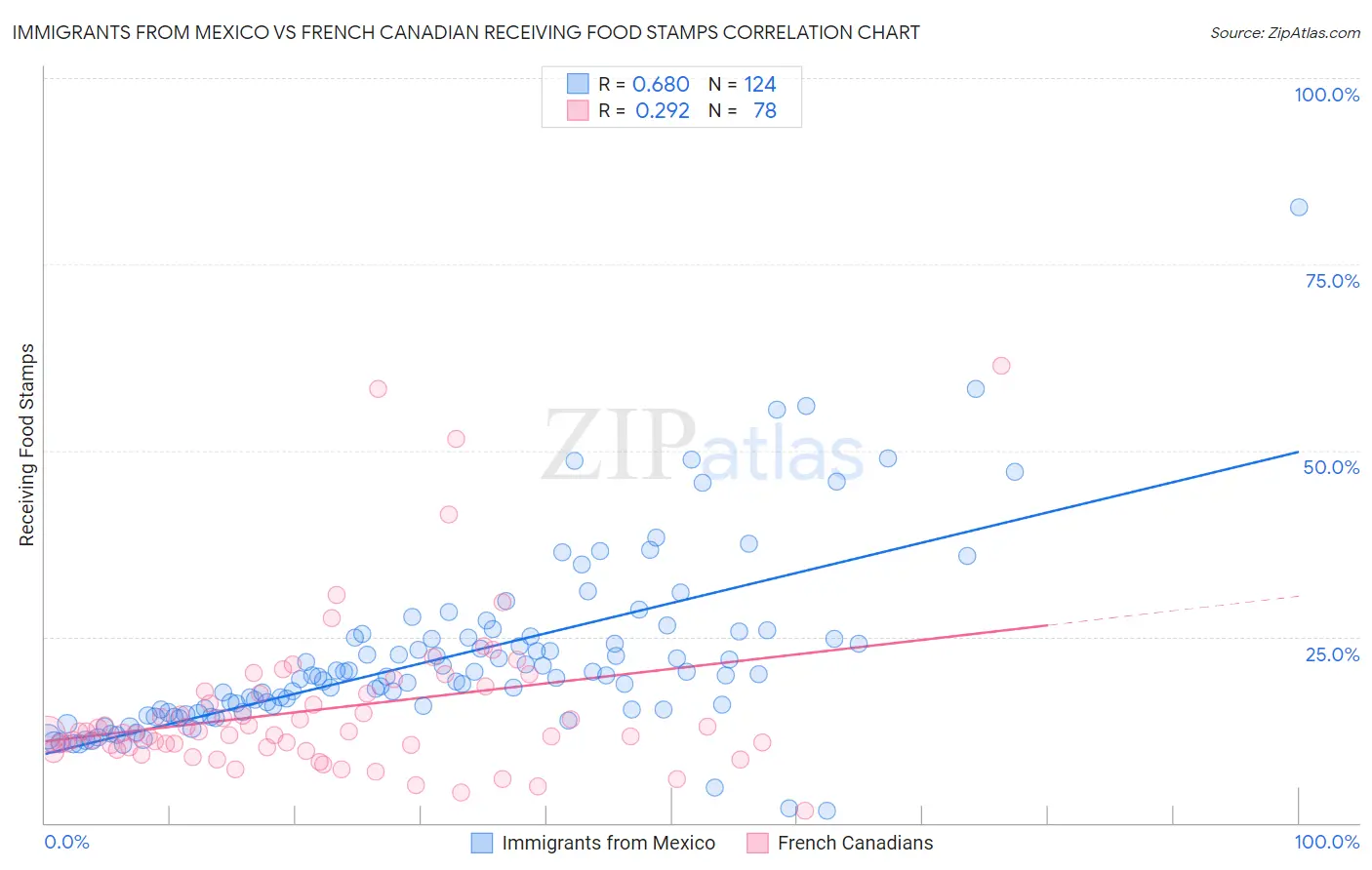 Immigrants from Mexico vs French Canadian Receiving Food Stamps