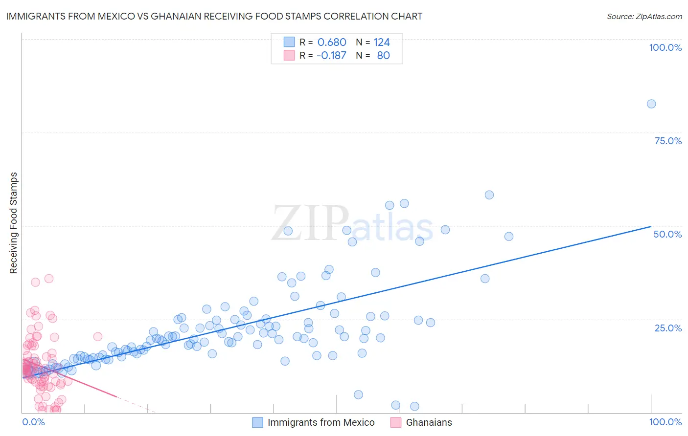 Immigrants from Mexico vs Ghanaian Receiving Food Stamps