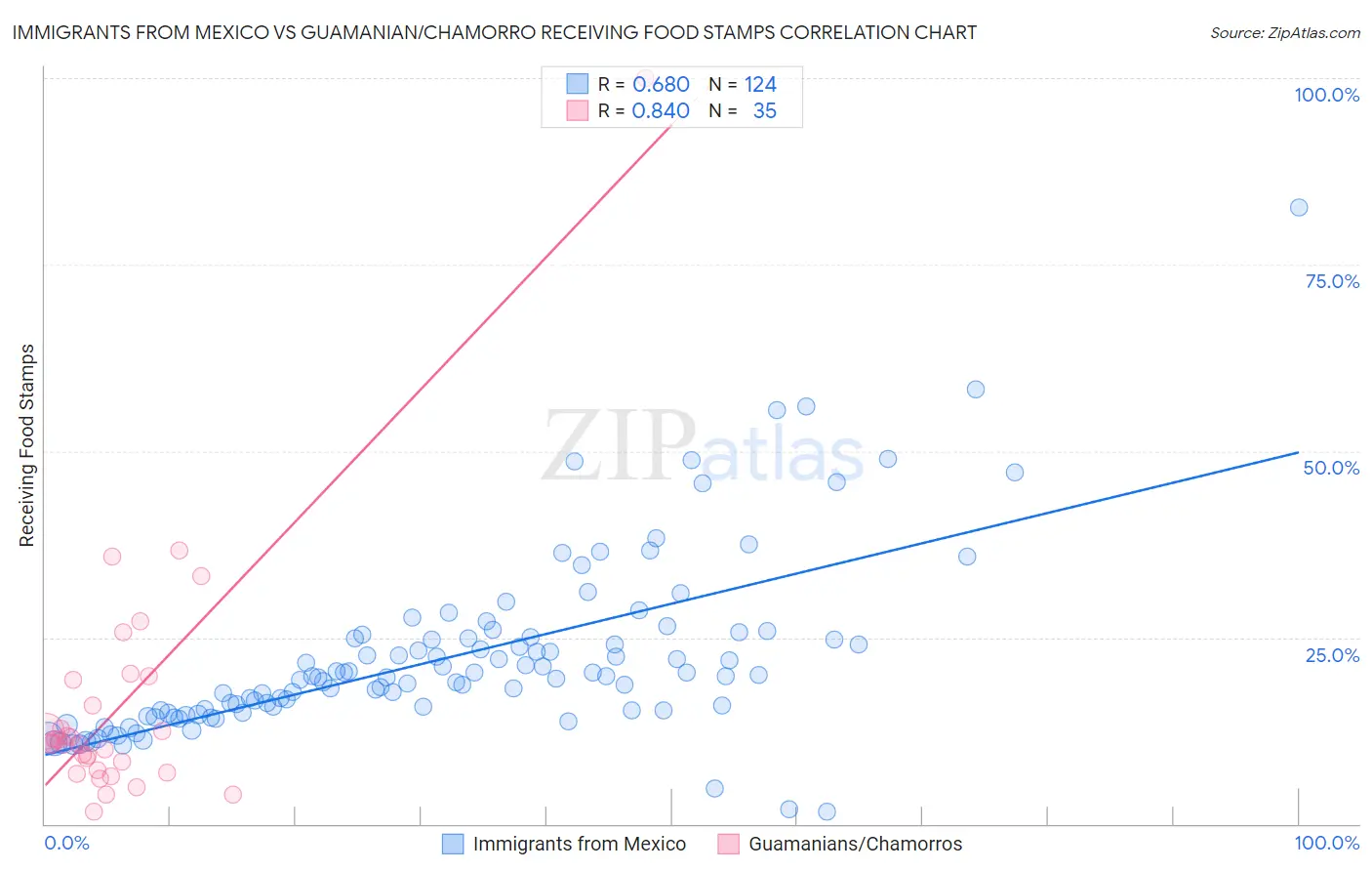 Immigrants from Mexico vs Guamanian/Chamorro Receiving Food Stamps