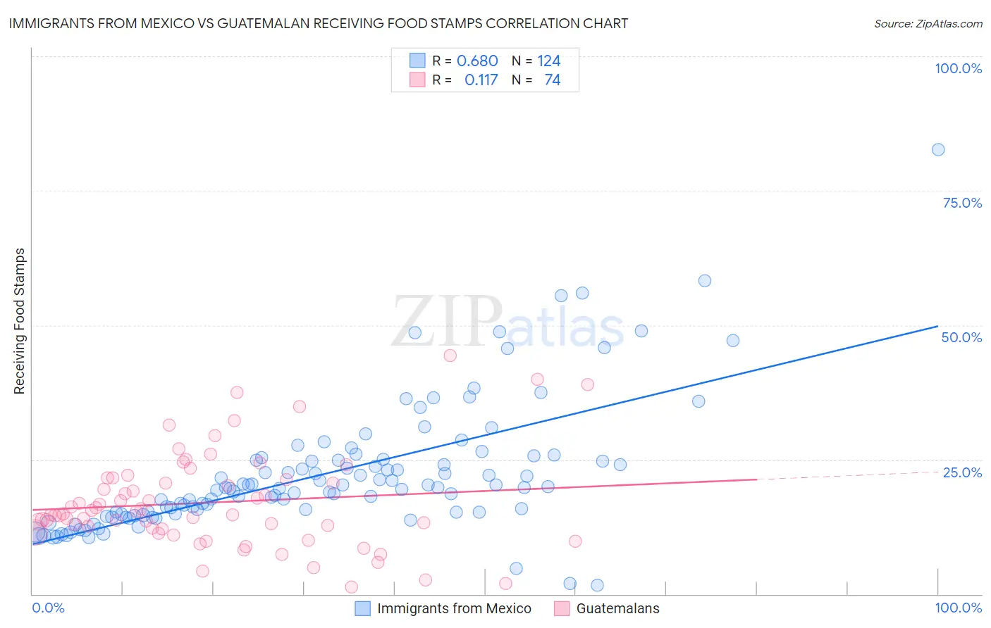 Immigrants from Mexico vs Guatemalan Receiving Food Stamps