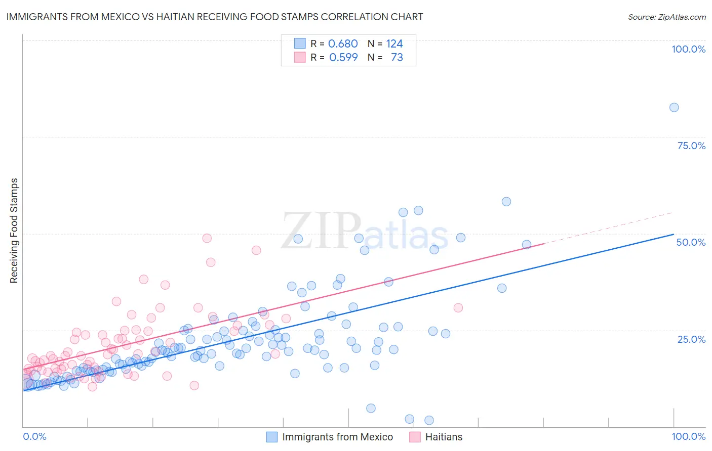 Immigrants from Mexico vs Haitian Receiving Food Stamps