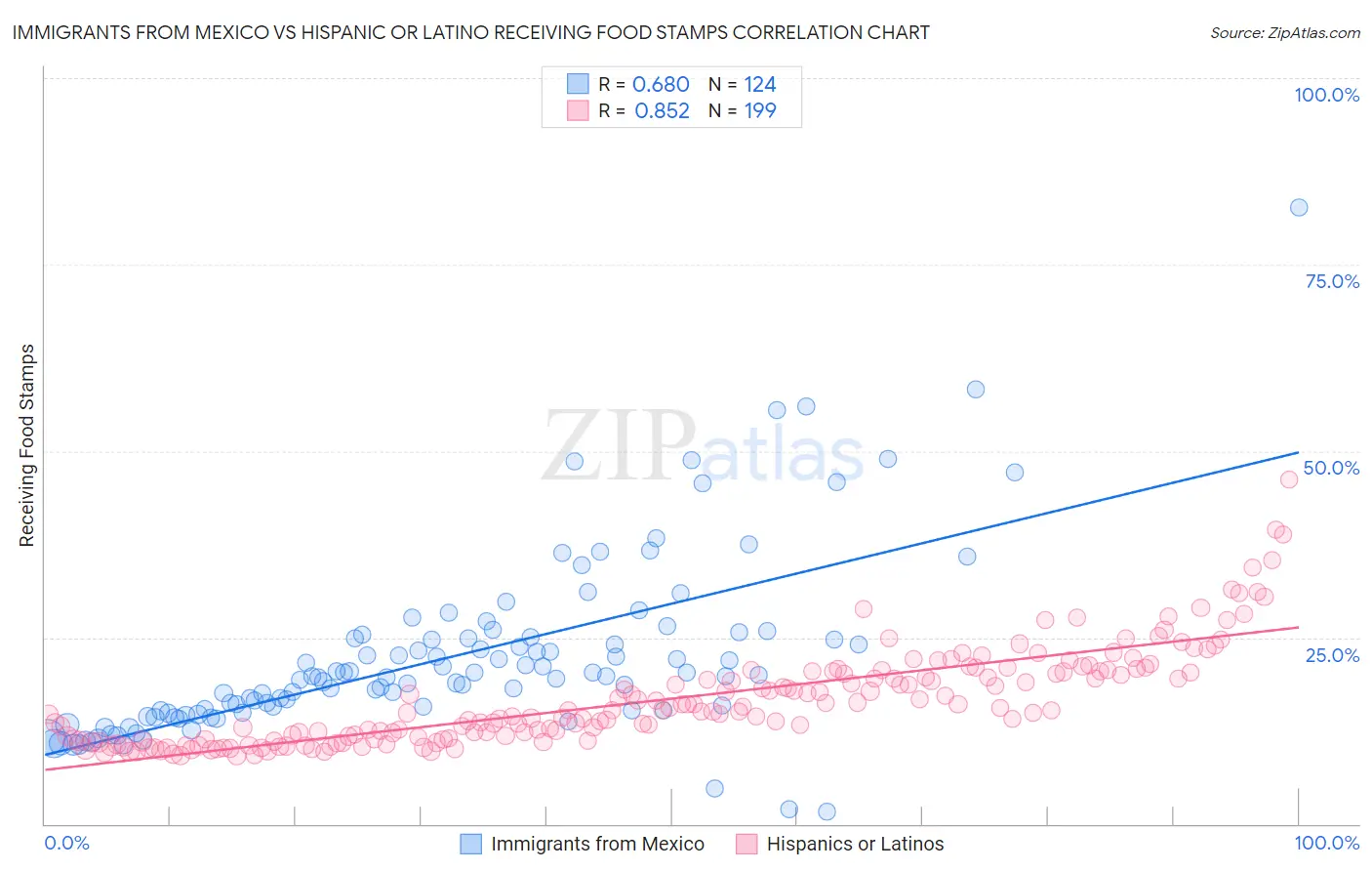 Immigrants from Mexico vs Hispanic or Latino Receiving Food Stamps
