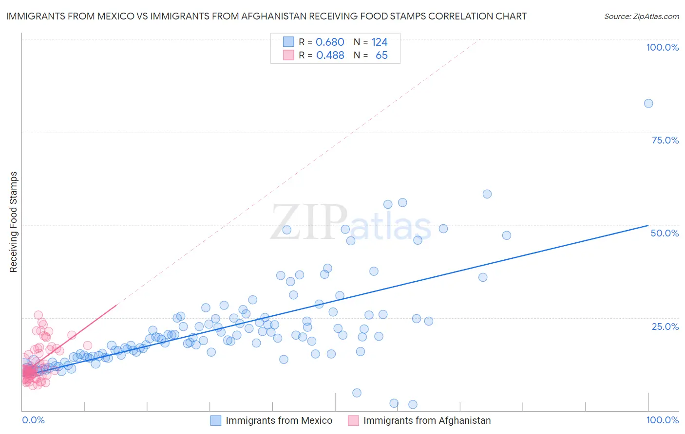Immigrants from Mexico vs Immigrants from Afghanistan Receiving Food Stamps