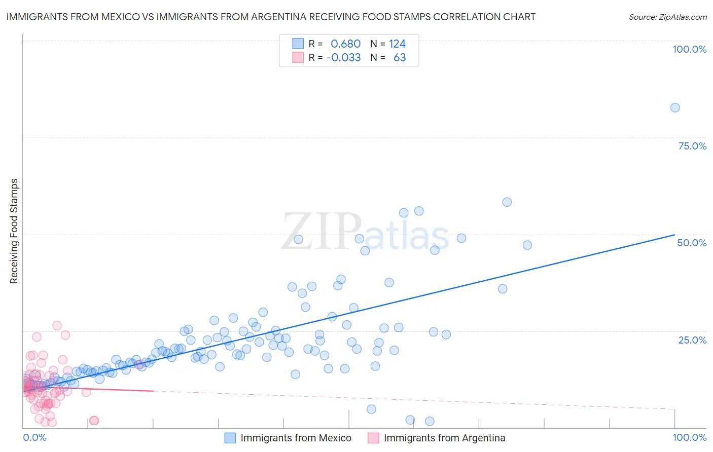 Immigrants from Mexico vs Immigrants from Argentina Receiving Food Stamps