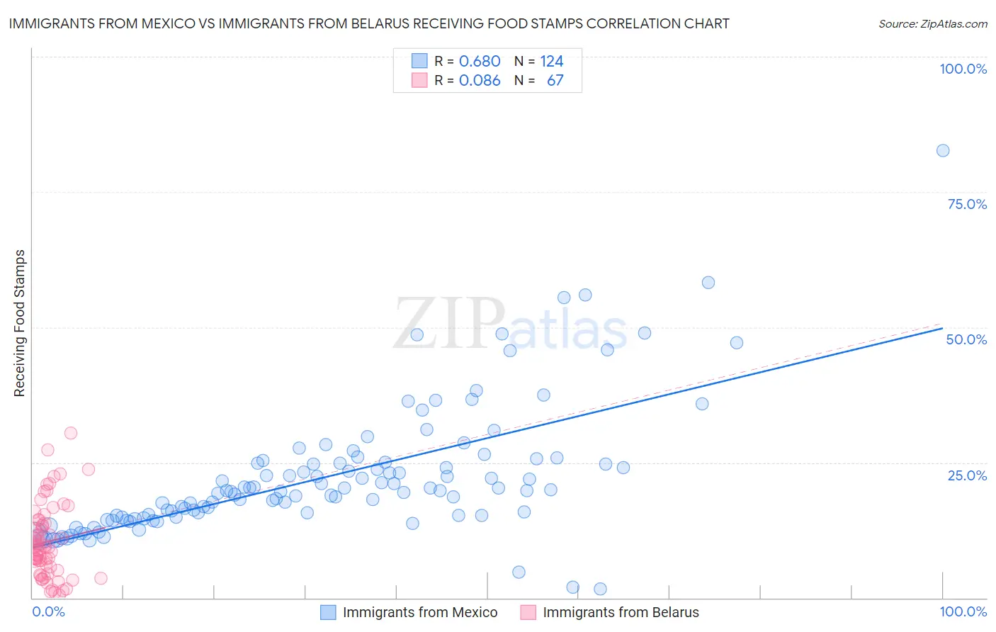 Immigrants from Mexico vs Immigrants from Belarus Receiving Food Stamps