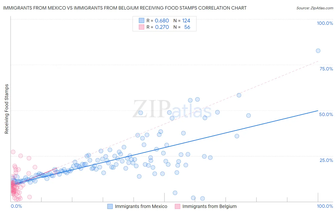 Immigrants from Mexico vs Immigrants from Belgium Receiving Food Stamps