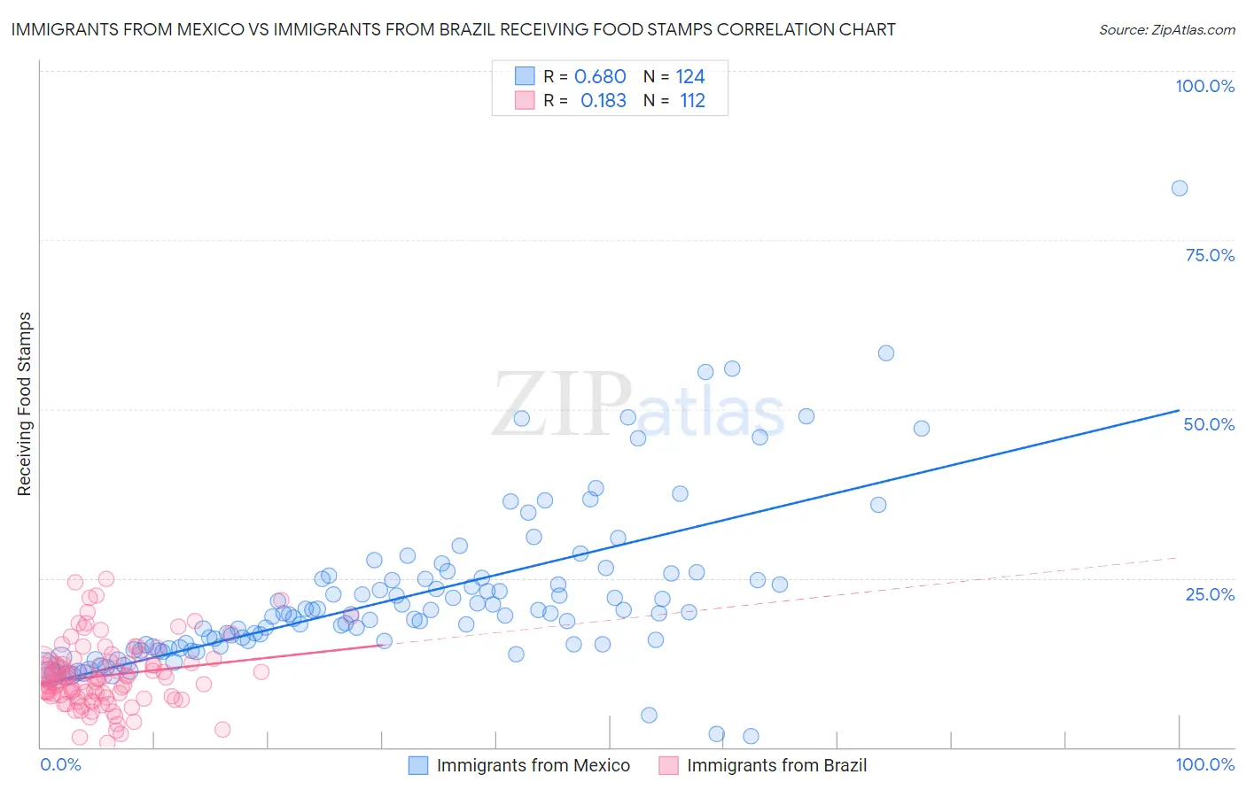 Immigrants from Mexico vs Immigrants from Brazil Receiving Food Stamps