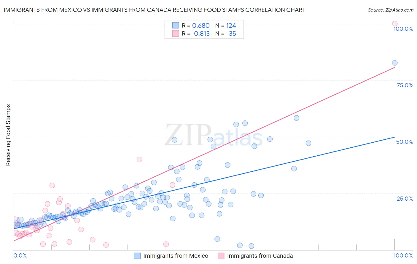 Immigrants from Mexico vs Immigrants from Canada Receiving Food Stamps