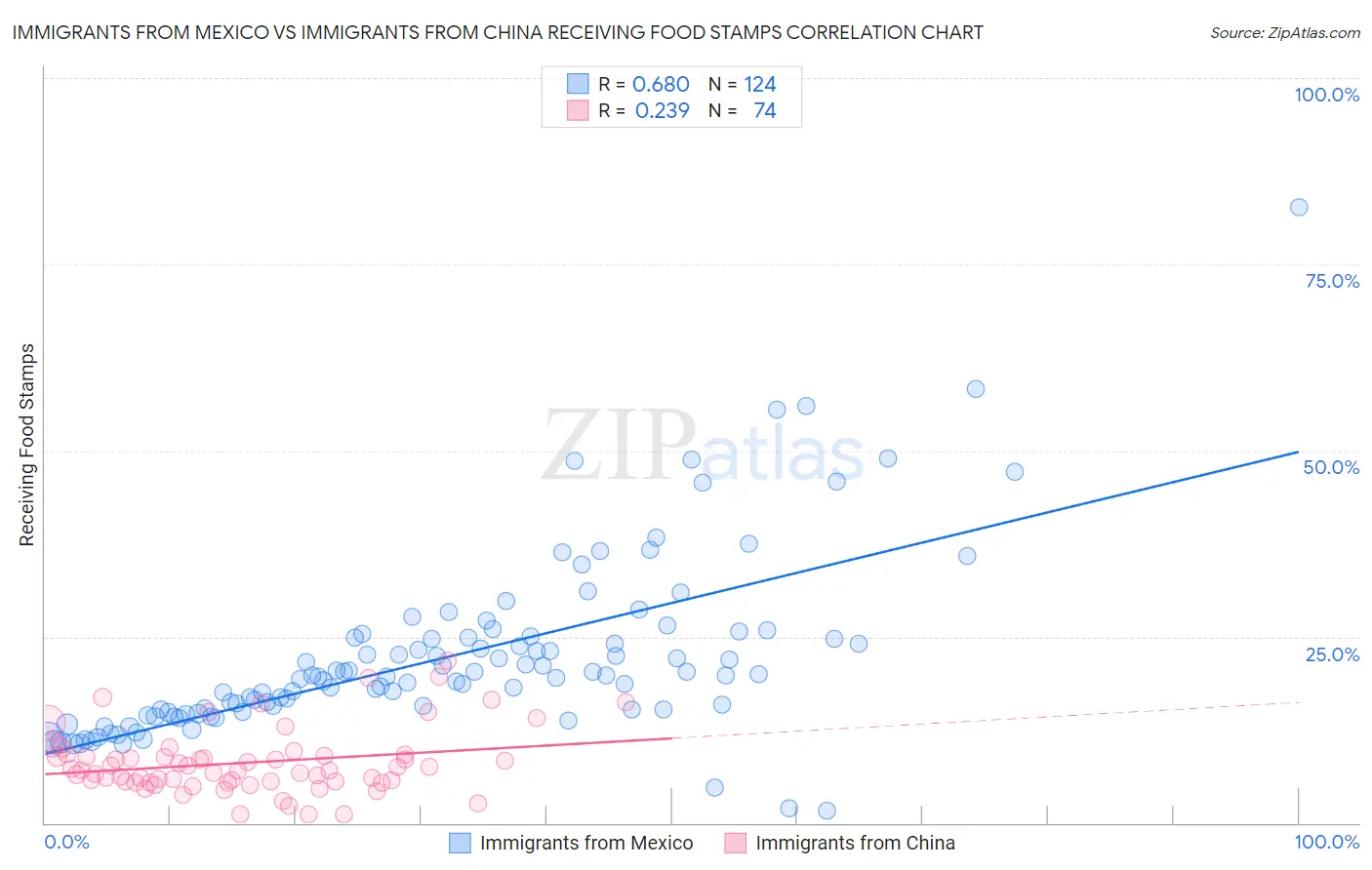 Immigrants from Mexico vs Immigrants from China Receiving Food Stamps
