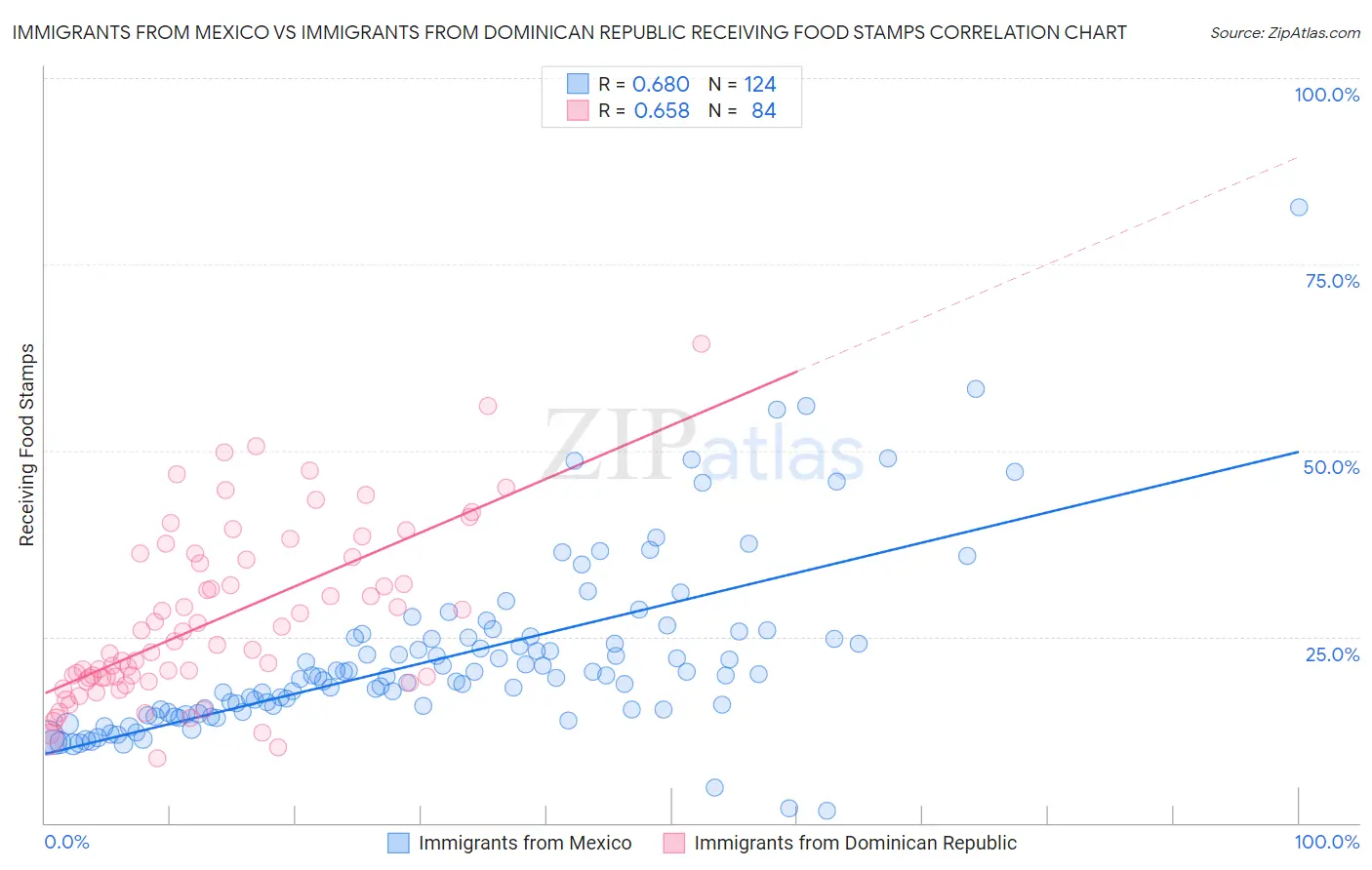 Immigrants from Mexico vs Immigrants from Dominican Republic Receiving Food Stamps