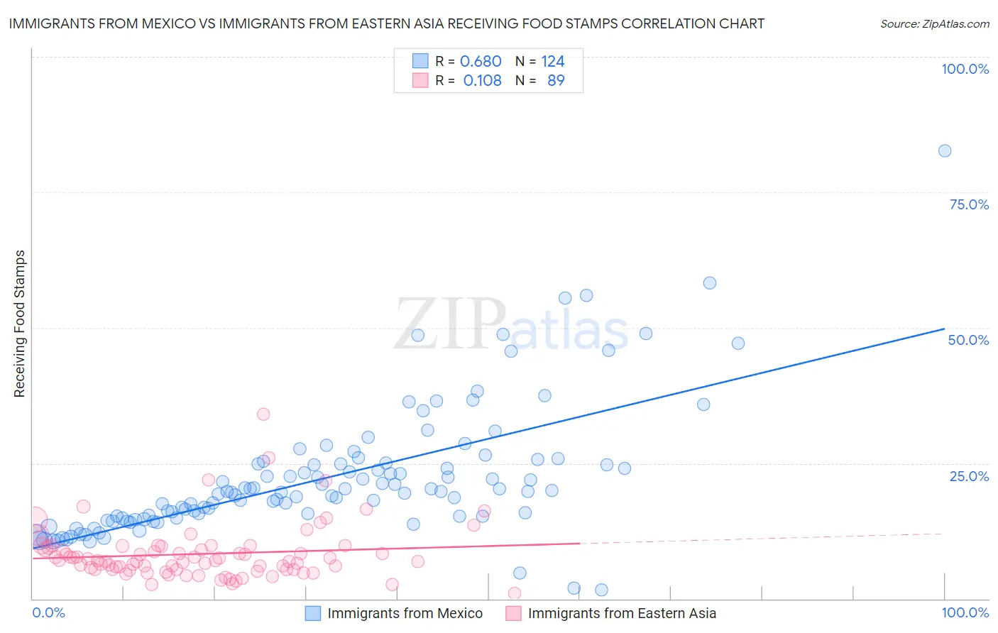 Immigrants from Mexico vs Immigrants from Eastern Asia Receiving Food Stamps