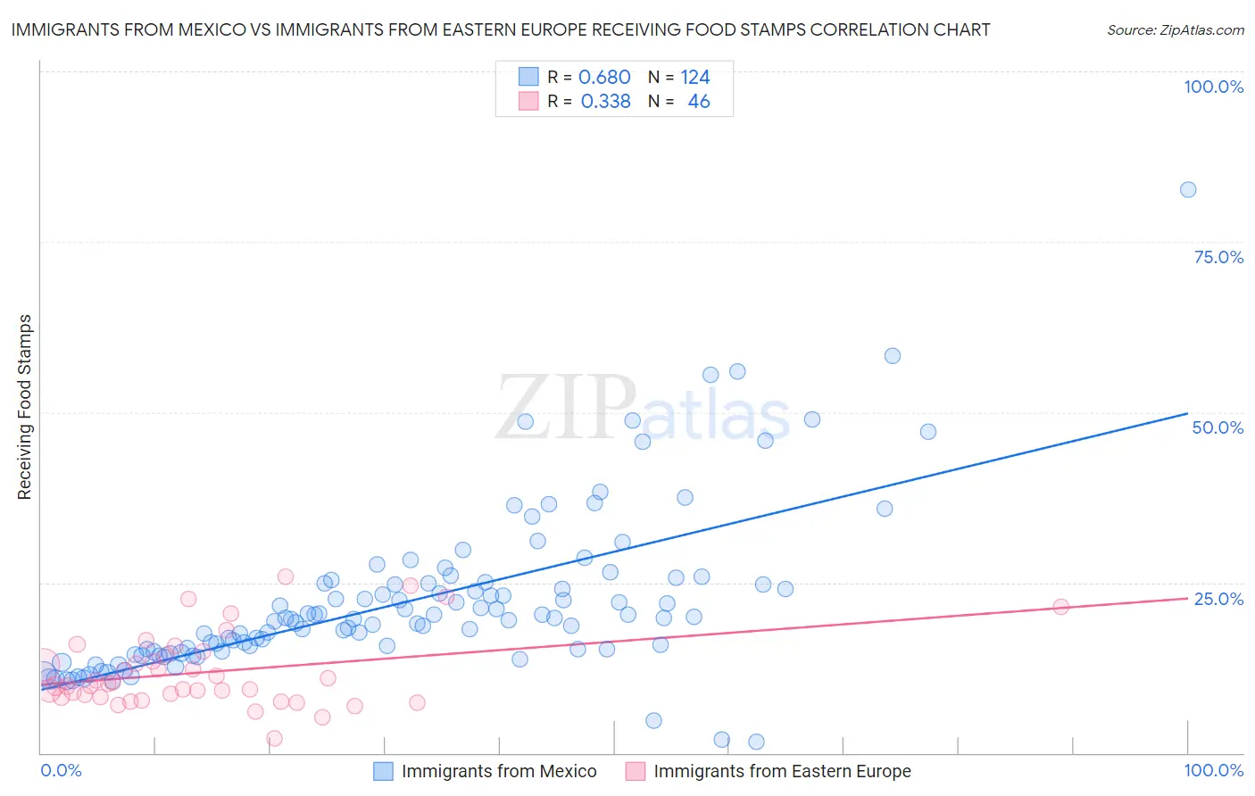 Immigrants from Mexico vs Immigrants from Eastern Europe Receiving Food Stamps